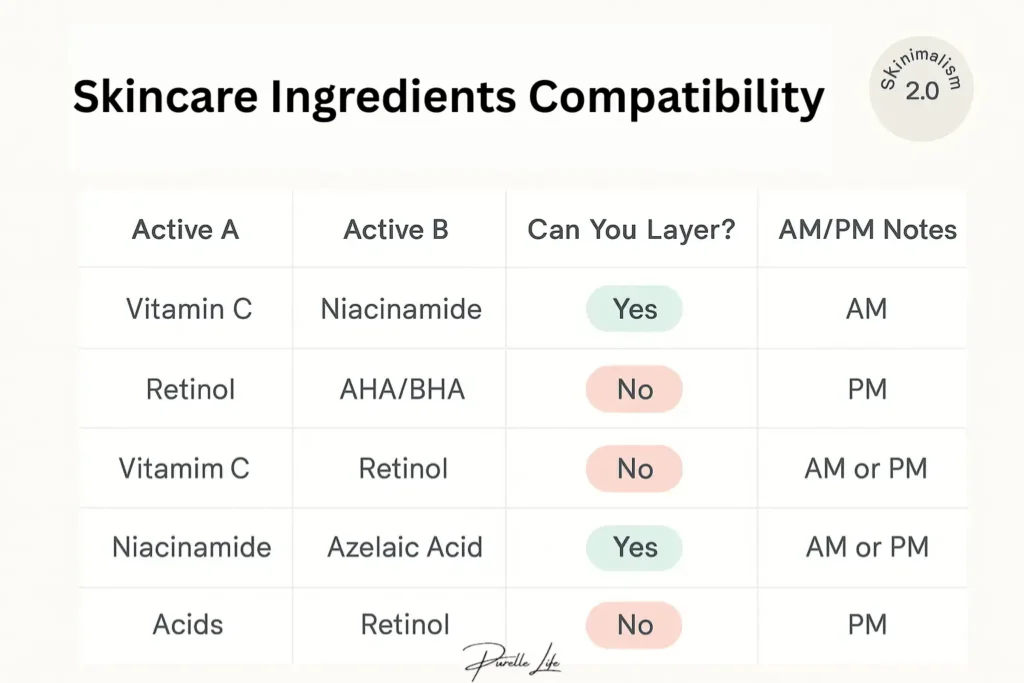 Skinimalism 2.0 compatibility chart: 5 key active pairings with layering tips & AM/PM guidance — color-coded for quick, safe skincare decisions.